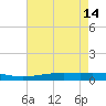 Cocodrie tide chart for Sunday, May 14, 2023