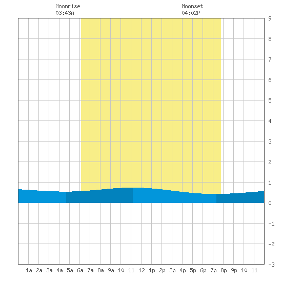 Cocodrie tide chart for Monday, May 15, 2023