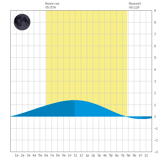 Cocodrie tide chart for Friday, May 19, 2023
