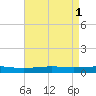 Cocodrie tide chart for Monday, May 1, 2023