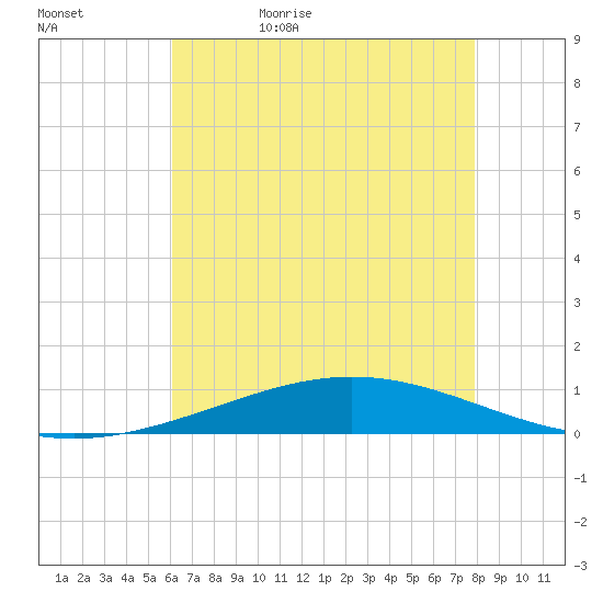 Cocodrie tide chart for Wednesday, May 24, 2023