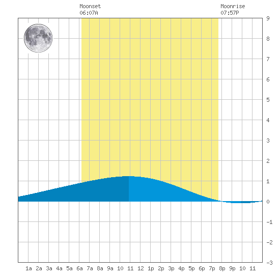 Cocodrie tide chart for Friday, May 5, 2023