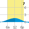 Cocodrie tide chart for Sunday, May 7, 2023