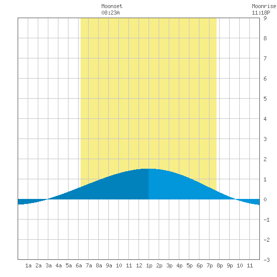 Cocodrie tide chart for Monday, May 8, 2023