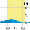 Cocodrie tide chart for Wednesday, June 14, 2023