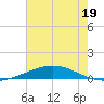 Cocodrie tide chart for Monday, June 19, 2023