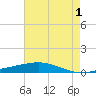 Cocodrie tide chart for Thursday, June 1, 2023