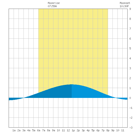 Cocodrie tide chart for Tuesday, June 20, 2023