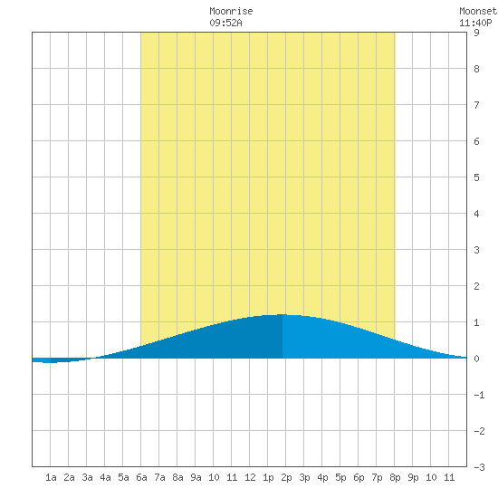 Cocodrie tide chart for Thursday, June 22, 2023