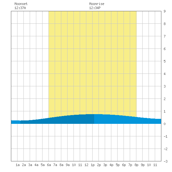 Cocodrie tide chart for Sunday, June 25, 2023