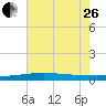 Cocodrie tide chart for Monday, June 26, 2023