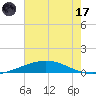 Cocodrie tide chart for Monday, July 17, 2023