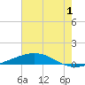 Cocodrie tide chart for Saturday, July 1, 2023
