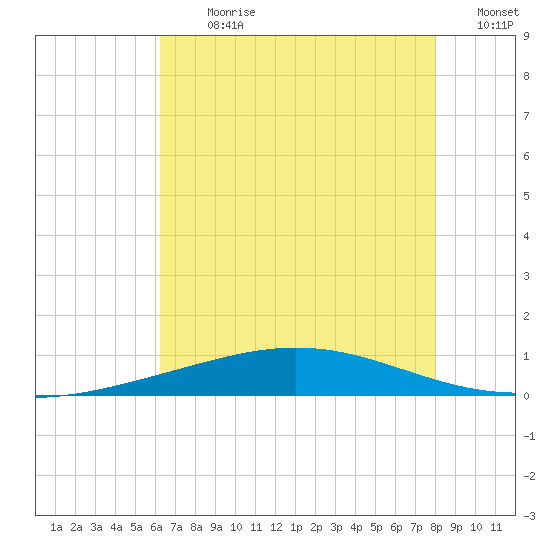Cocodrie tide chart for Thursday, July 20, 2023