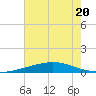 Cocodrie tide chart for Thursday, July 20, 2023