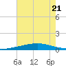 Cocodrie tide chart for Friday, July 21, 2023