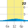 Cocodrie tide chart for Saturday, July 22, 2023