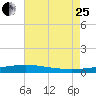 Cocodrie tide chart for Tuesday, July 25, 2023