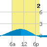 Cocodrie tide chart for Sunday, July 2, 2023