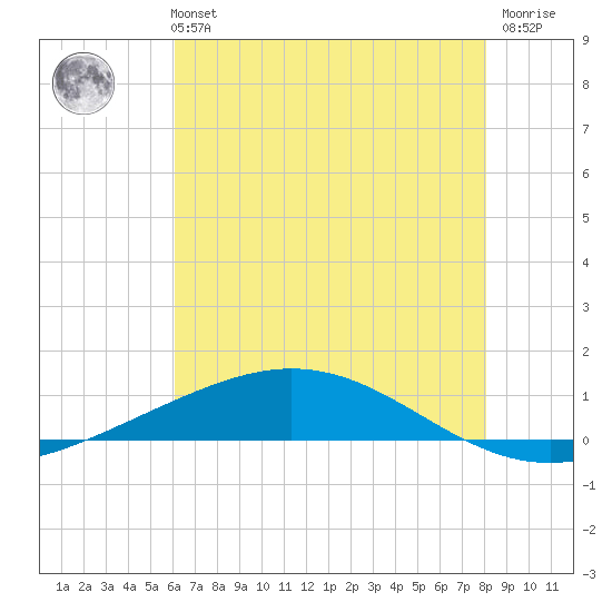 Cocodrie tide chart for Monday, July 3, 2023