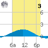 Cocodrie tide chart for Monday, July 3, 2023