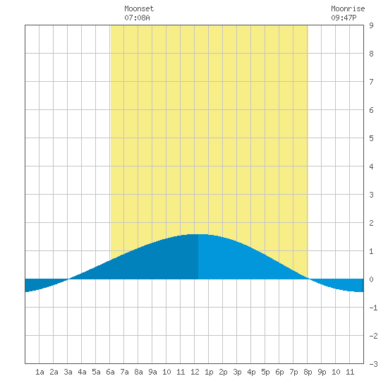 Cocodrie tide chart for Tuesday, July 4, 2023