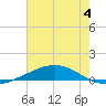 Cocodrie tide chart for Tuesday, July 4, 2023