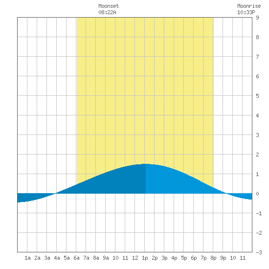 Cocodrie tide chart for Wednesday, July 5, 2023