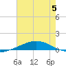 Cocodrie tide chart for Wednesday, July 5, 2023