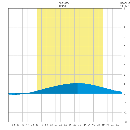 Cocodrie tide chart for Friday, July 7, 2023