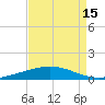 Cocodrie tide chart for Tuesday, August 15, 2023