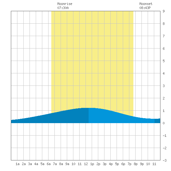 Cocodrie tide chart for Thursday, August 17, 2023