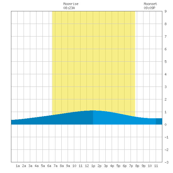 Cocodrie tide chart for Friday, August 18, 2023