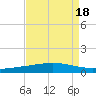 Cocodrie tide chart for Friday, August 18, 2023