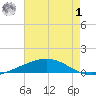 Cocodrie tide chart for Tuesday, August 1, 2023