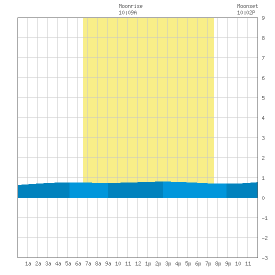 Cocodrie tide chart for Sunday, August 20, 2023