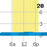 Cocodrie tide chart for Sunday, August 20, 2023
