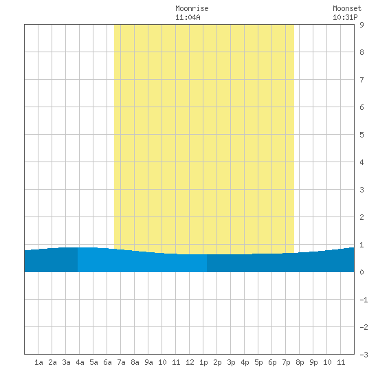 Cocodrie tide chart for Monday, August 21, 2023
