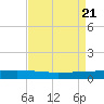 Cocodrie tide chart for Monday, August 21, 2023