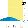 Cocodrie tide chart for Sunday, August 27, 2023