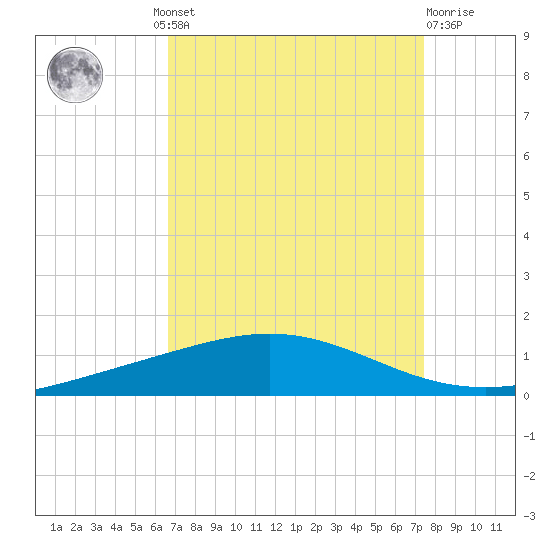 Cocodrie tide chart for Wednesday, August 30, 2023