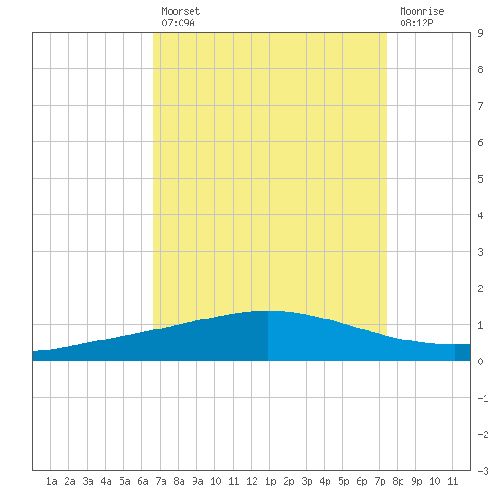 Cocodrie tide chart for Thursday, August 31, 2023