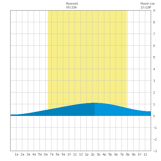 Cocodrie tide chart for Friday, August 4, 2023