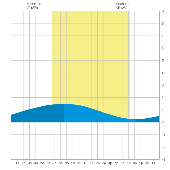 Cocodrie tide chart for Sunday, September 10, 2023