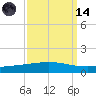 Cocodrie tide chart for Thursday, September 14, 2023