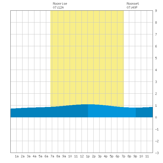 Cocodrie tide chart for Friday, September 15, 2023