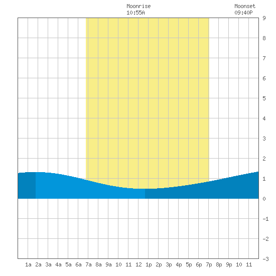 Cocodrie tide chart for Tuesday, September 19, 2023