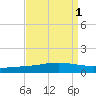Cocodrie tide chart for Friday, September 1, 2023