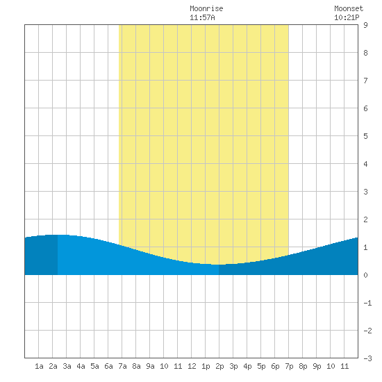 Cocodrie tide chart for Wednesday, September 20, 2023