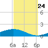 Cocodrie tide chart for Sunday, September 24, 2023